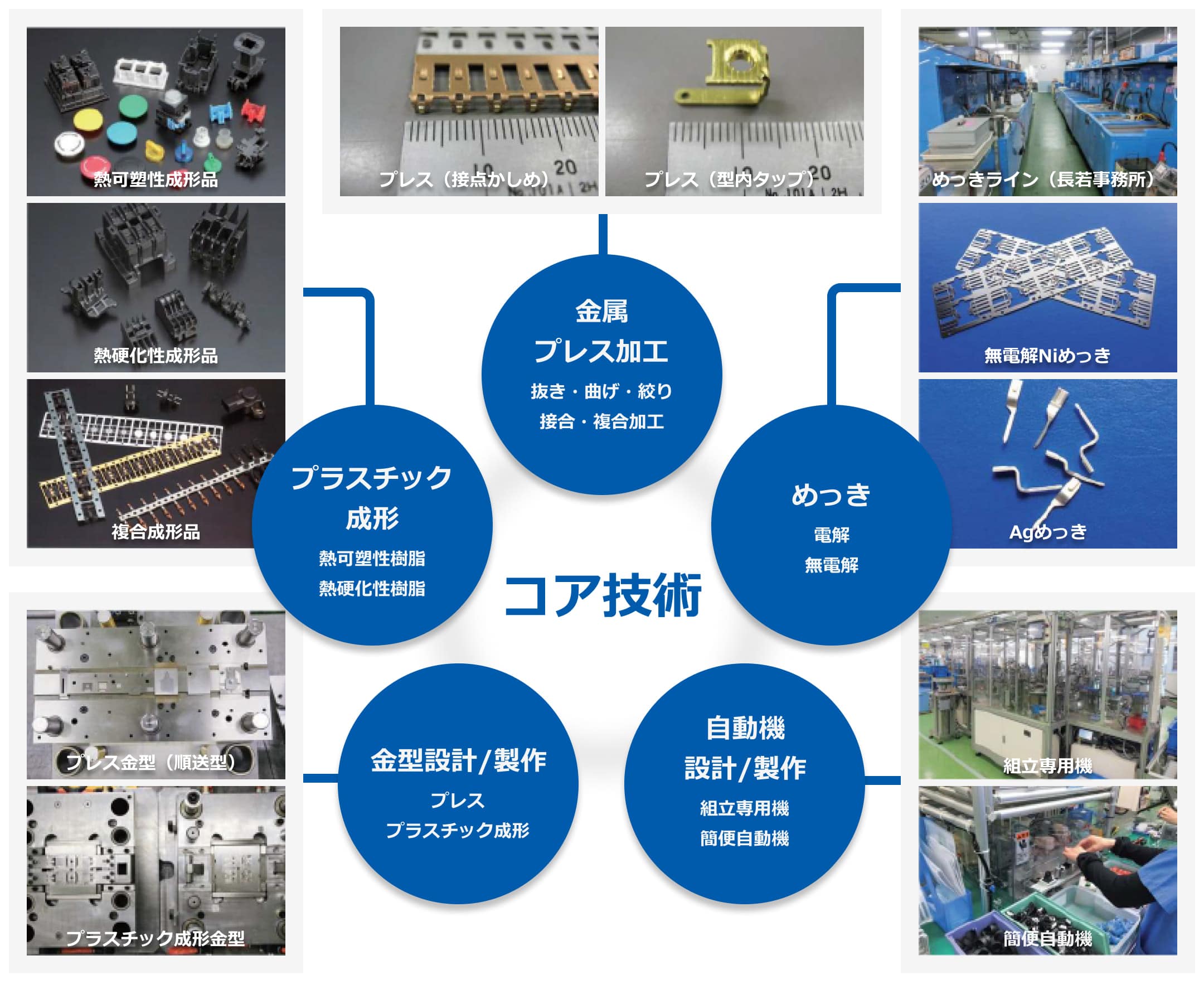 秩父富士のコア技術を説明している画像です。図の中心にあるコア技術を取り囲みながら、プラスチック成形、金属プレス加工、めっき、自動機設計・自動機制作、金属設計・金属制作の保有技術の文字と写真を並べて掲載しております。