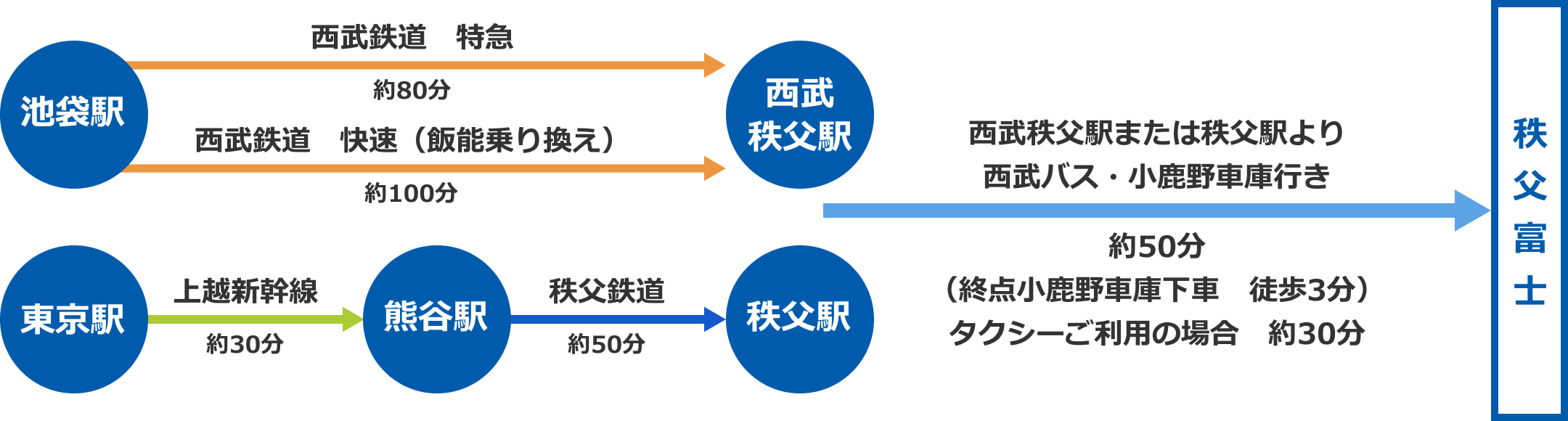 秩父富士へのアクセス方法を案内する図です。池袋駅から西部秩父駅経由で西武バス、東京駅から熊谷駅経由で秩父駅へ。そこから西武バスで秩父富士へ。また、西部秩父・秩父富士からタクシーなら30分で到着します。